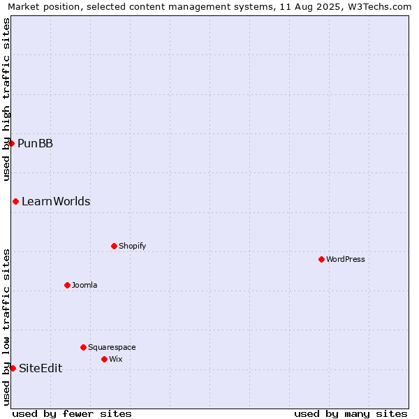 Market position of LearnWorlds vs. SiteEdit vs. PunBB