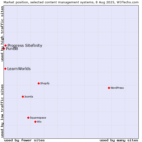 Market position of Progress Sitefinity vs. LearnWorlds vs. PunBB