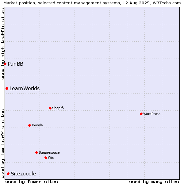 Market position of Sitezoogle vs. LearnWorlds vs. PunBB