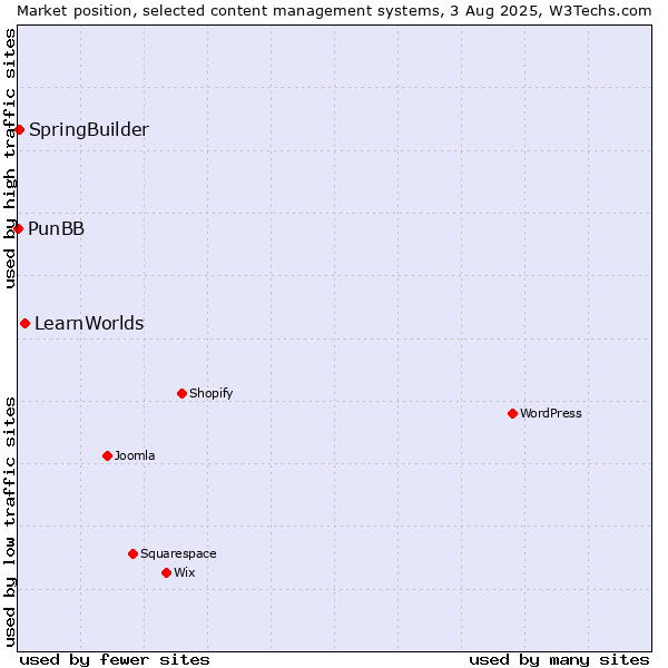 Market position of LearnWorlds vs. SpringBuilder vs. PunBB