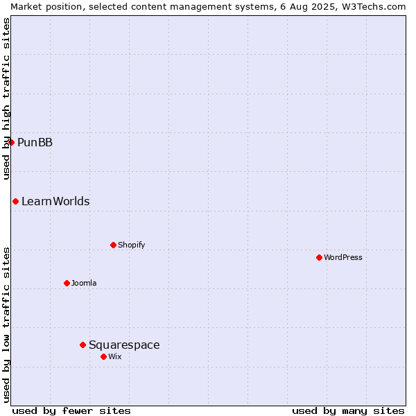 Market position of Squarespace vs. LearnWorlds vs. PunBB