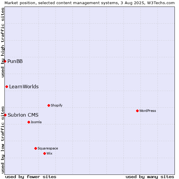 Market position of LearnWorlds vs. Subrion CMS vs. PunBB