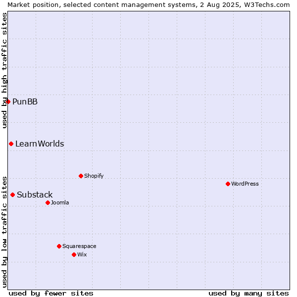Market position of Substack vs. LearnWorlds vs. PunBB
