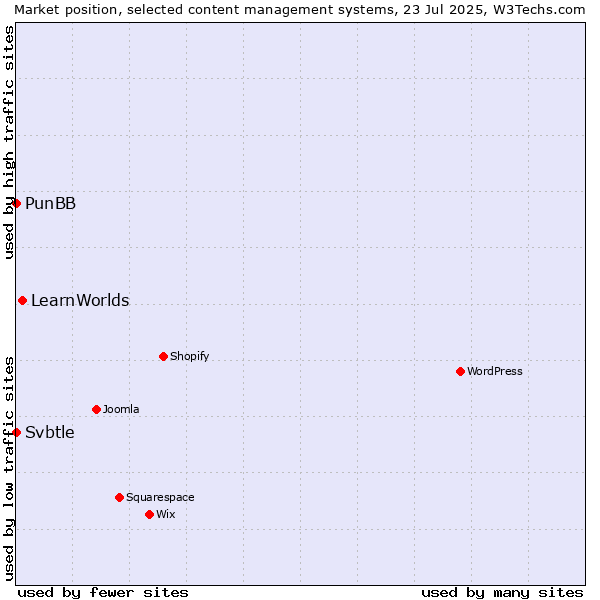 Market position of LearnWorlds vs. PunBB vs. Svbtle