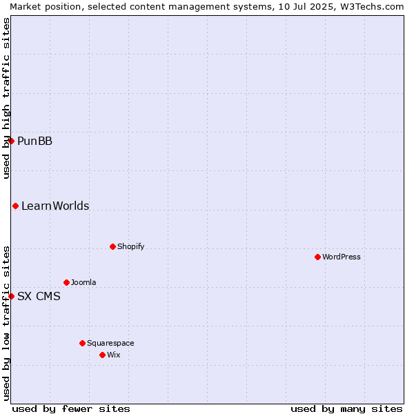 Market position of LearnWorlds vs. PunBB vs. SX CMS