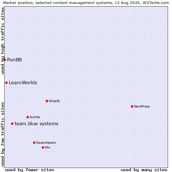 Market position of team.blue systems vs. LearnWorlds vs. PunBB