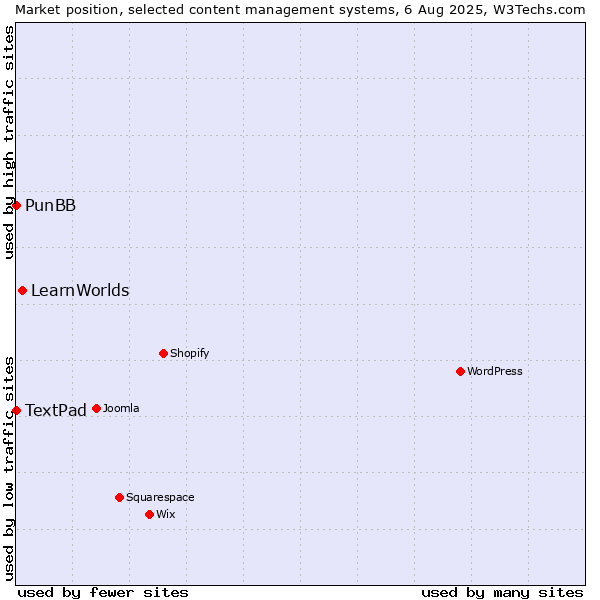 Market position of LearnWorlds vs. PunBB vs. TextPad