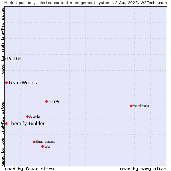 Market position of LearnWorlds vs. Themify Builder vs. PunBB