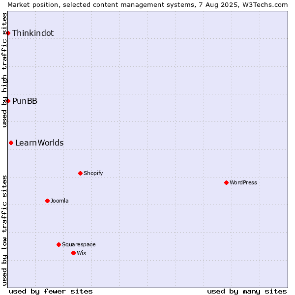 Market position of LearnWorlds vs. Thinkindot vs. PunBB