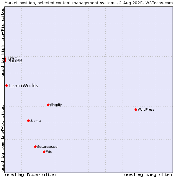 Market position of LearnWorlds vs. PunBB vs. Trac