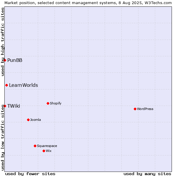 Market position of LearnWorlds vs. PunBB vs. TWiki