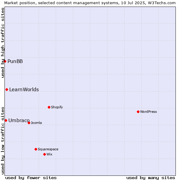 Market position of LearnWorlds vs. Umbraco vs. PunBB