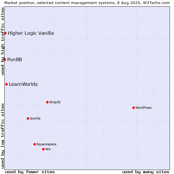 Market position of LearnWorlds vs. Higher Logic Vanilla vs. PunBB
