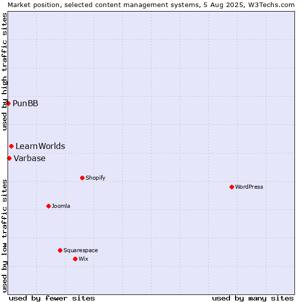 Market position of LearnWorlds vs. Varbase vs. PunBB