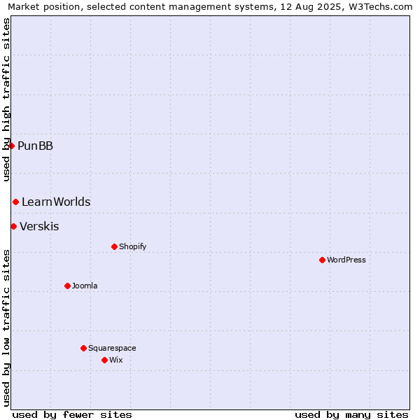 Market position of LearnWorlds vs. Verskis vs. PunBB
