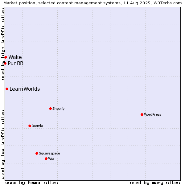Market position of LearnWorlds vs. Wake vs. PunBB