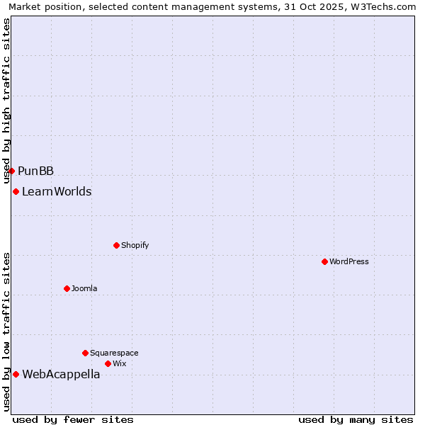 Market position of WebAcappella vs. LearnWorlds vs. PunBB