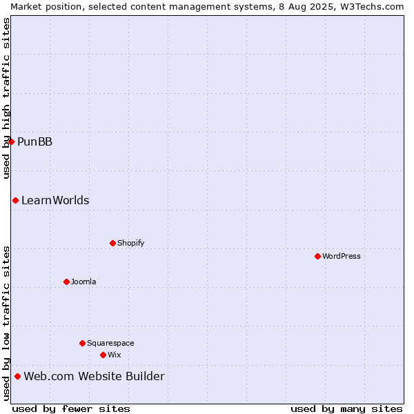 Market position of Web.com Website Builder vs. LearnWorlds vs. PunBB