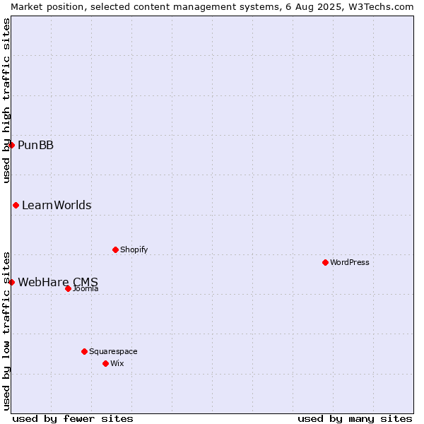 Market position of LearnWorlds vs. PunBB vs. WebHare CMS