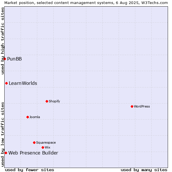 Market position of LearnWorlds vs. Web Presence Builder vs. PunBB