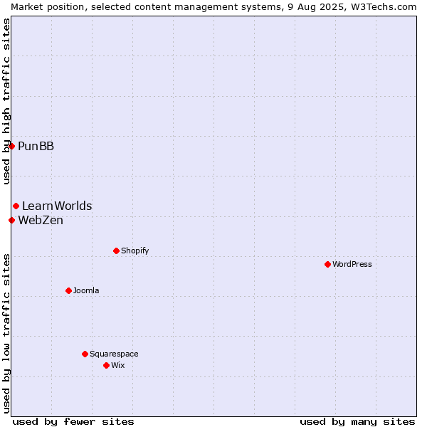 Market position of LearnWorlds vs. PunBB vs. WebZen
