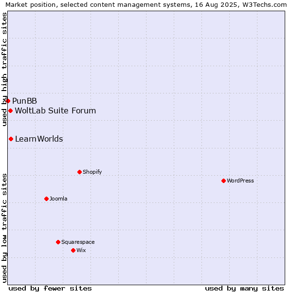 Market position of LearnWorlds vs. WoltLab Suite Forum vs. PunBB