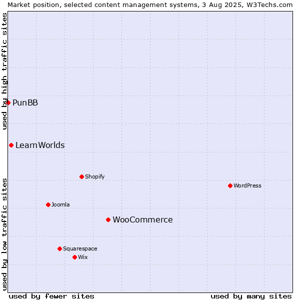 Market position of WooCommerce vs. LearnWorlds vs. PunBB