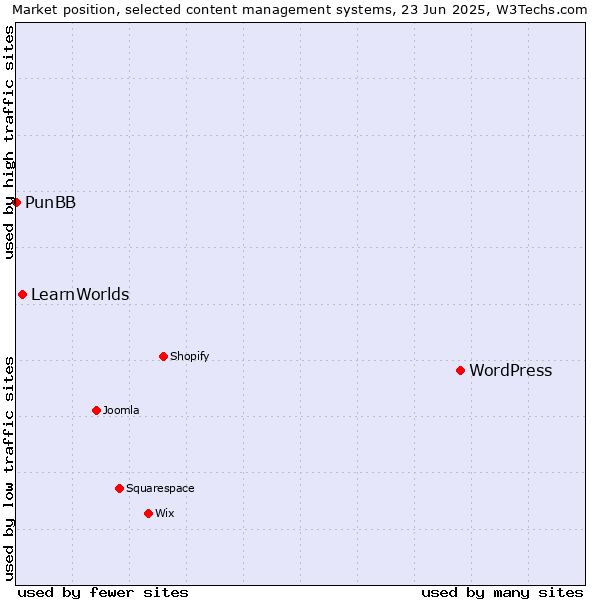 Market position of WordPress vs. LearnWorlds vs. PunBB