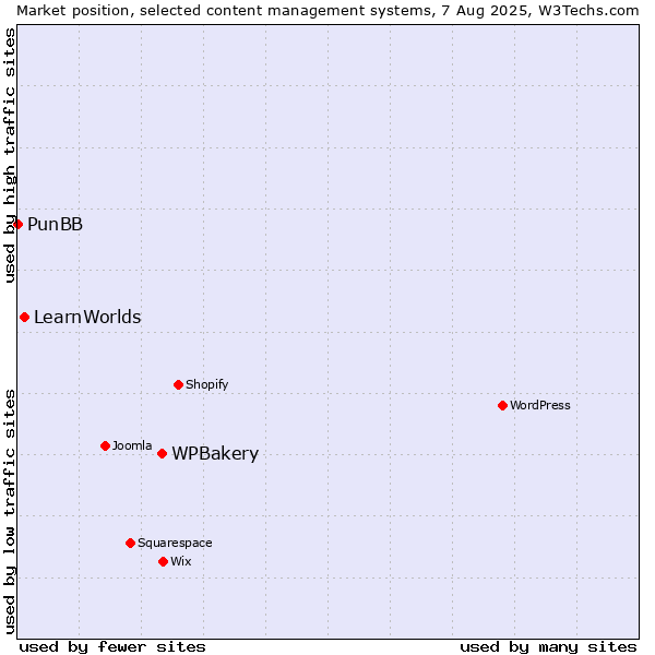 Market position of WPBakery vs. LearnWorlds vs. PunBB