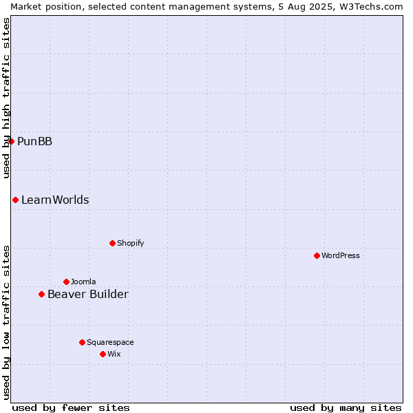Market position of Beaver Builder vs. LearnWorlds vs. PunBB