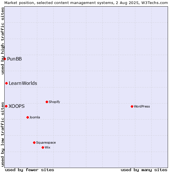 Market position of LearnWorlds vs. XOOPS vs. PunBB
