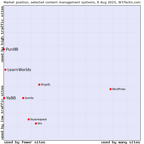 Market position of LearnWorlds vs. YaBB vs. PunBB