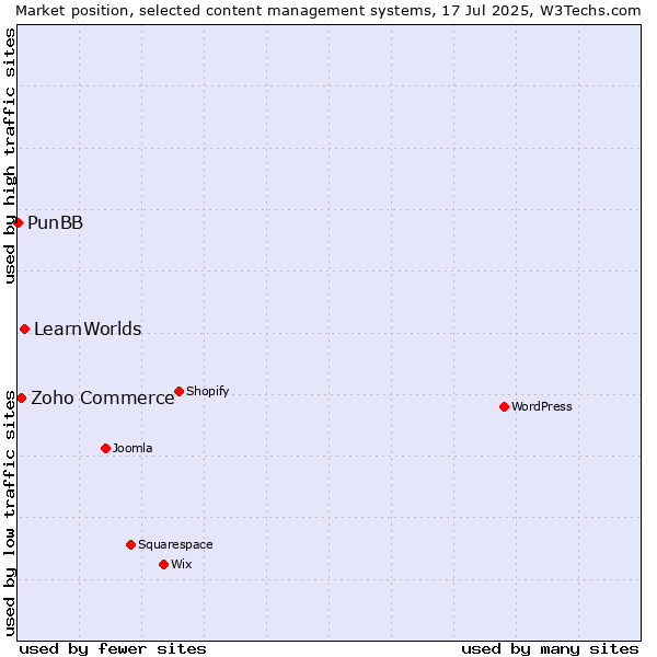 Market position of LearnWorlds vs. Zoho Commerce vs. PunBB
