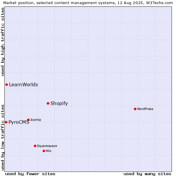 Market position of Shopify vs. LearnWorlds vs. PyroCMS