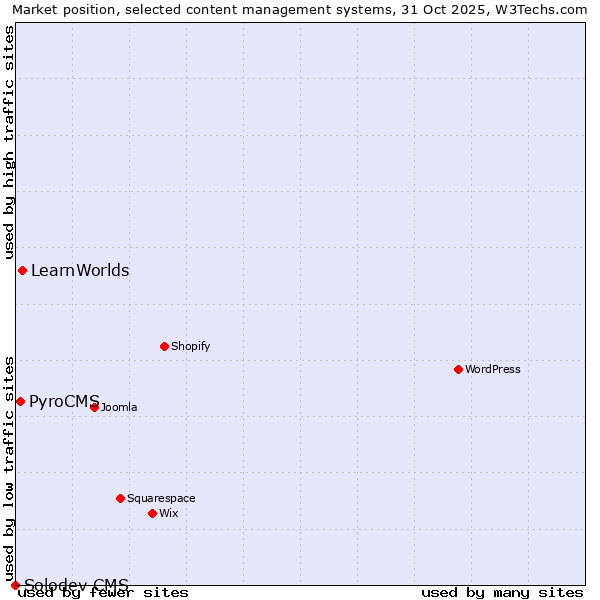 Market position of LearnWorlds vs. PyroCMS vs. Solodev CMS