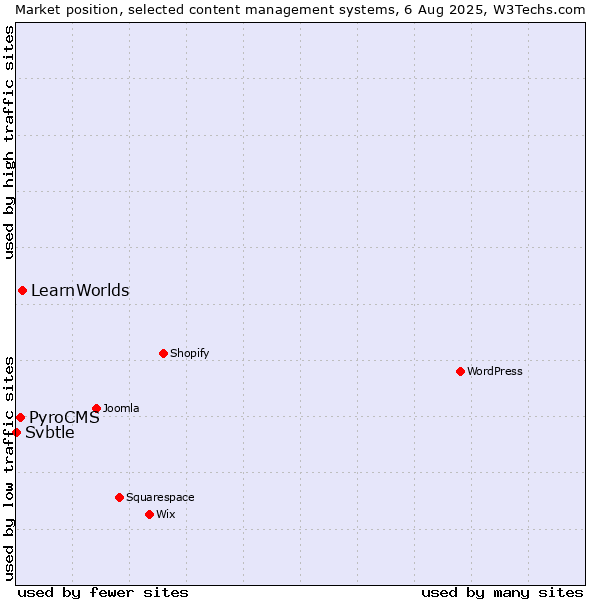 Market position of LearnWorlds vs. PyroCMS vs. Svbtle
