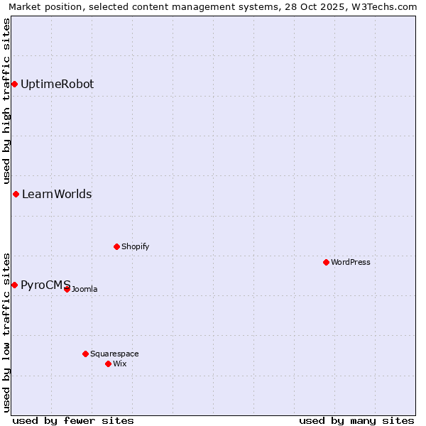 Market position of LearnWorlds vs. PyroCMS vs. UptimeRobot