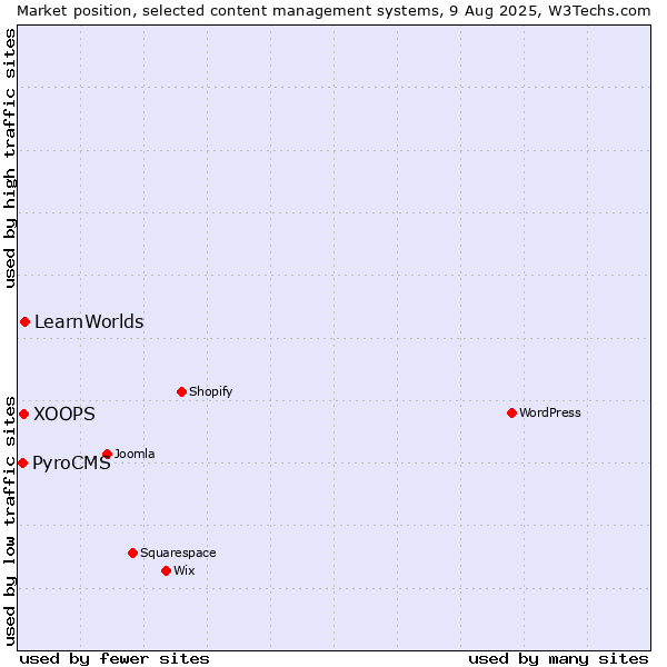 Market position of LearnWorlds vs. XOOPS vs. PyroCMS