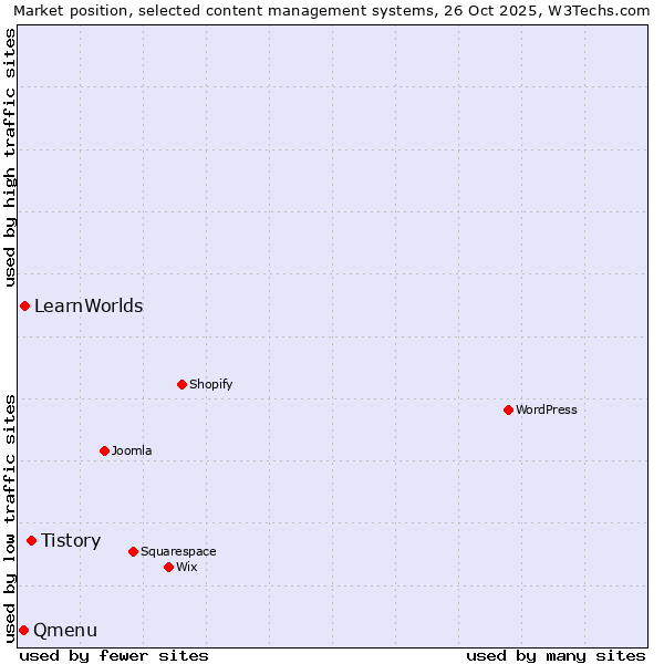 Market position of Tistory vs. LearnWorlds vs. Qmenu