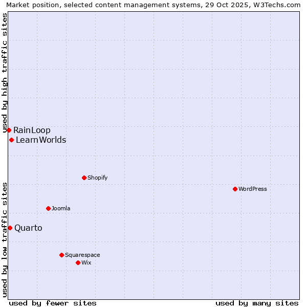 Market position of LearnWorlds vs. Quarto vs. RainLoop