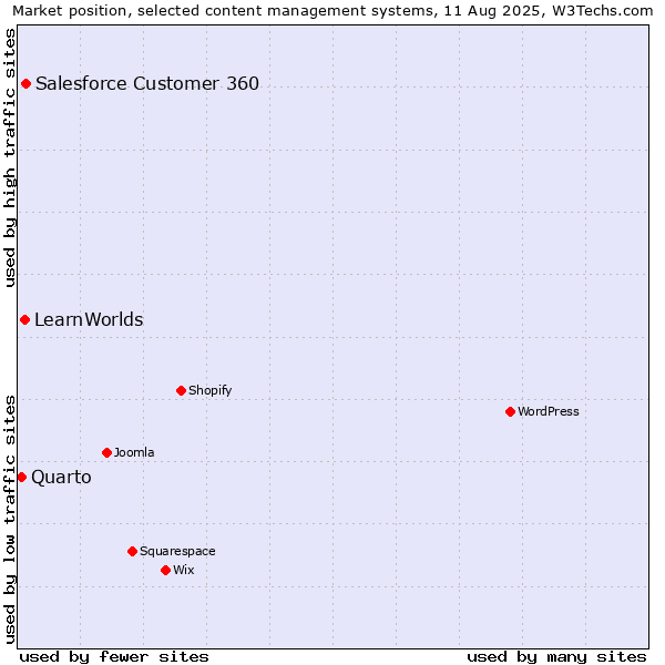 Market position of Salesforce Customer 360 vs. LearnWorlds vs. Quarto