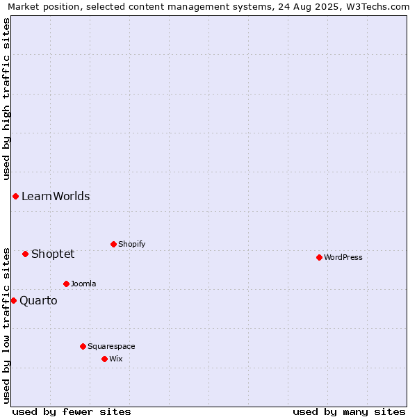 Market position of Shoptet vs. LearnWorlds vs. Quarto