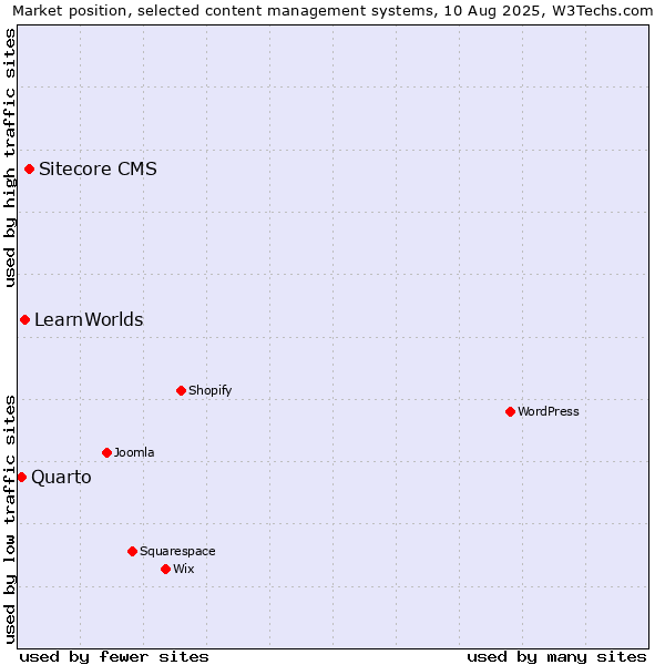 Market position of Sitecore CMS vs. LearnWorlds vs. Quarto