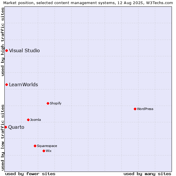 Market position of Visual Studio vs. LearnWorlds vs. Quarto