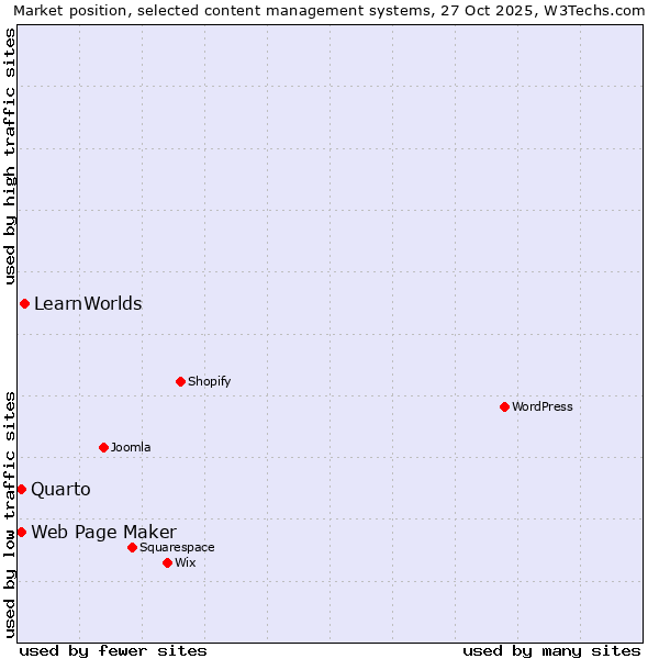 Market position of LearnWorlds vs. Quarto vs. Web Page Maker