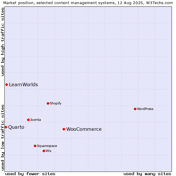 Market position of WooCommerce vs. LearnWorlds vs. Quarto