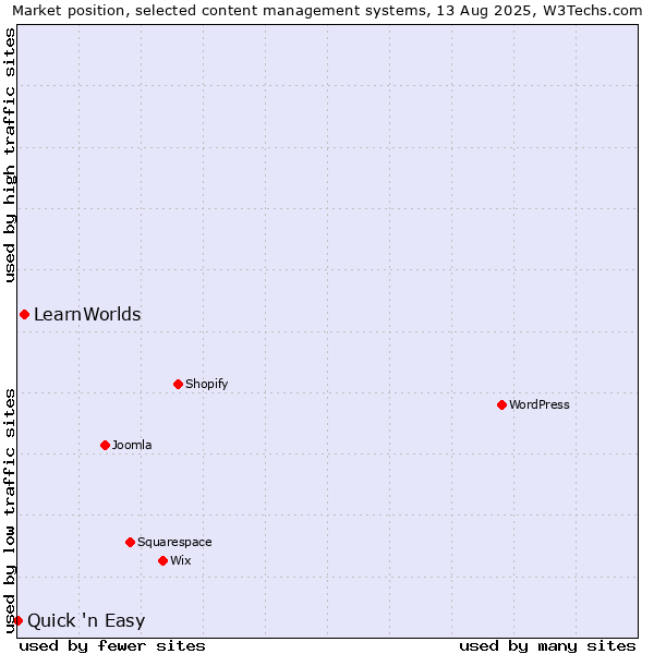 Market position of LearnWorlds vs. Quick 'n Easy