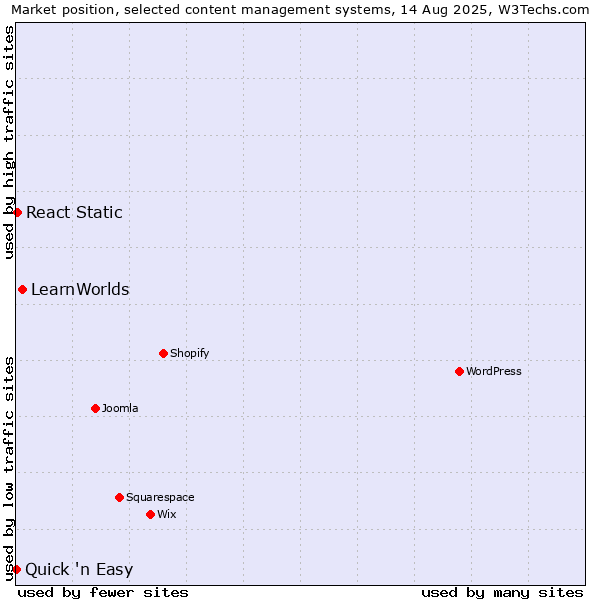 Market position of LearnWorlds vs. React Static vs. Quick 'n Easy