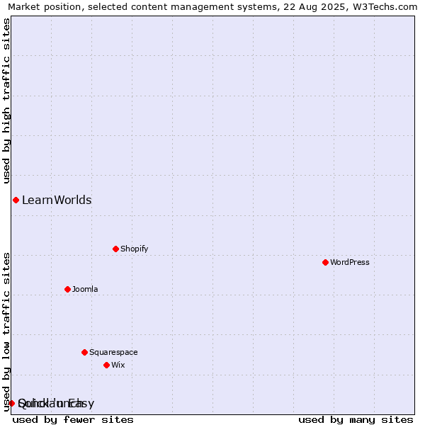 Market position of LearnWorlds vs. Soholaunch vs. Quick 'n Easy