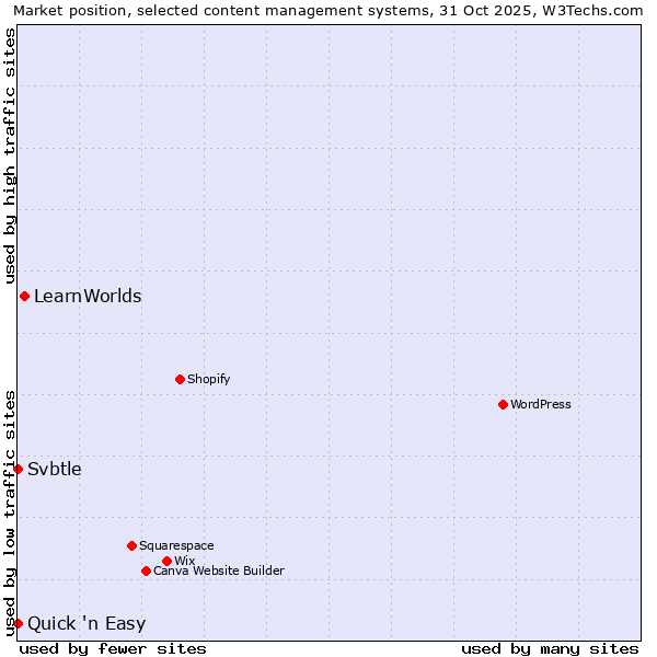 Market position of LearnWorlds vs. Quick 'n Easy vs. Svbtle